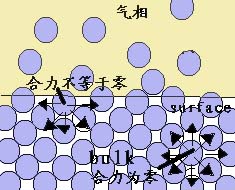 表面现象与表面张力