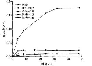圖1聚合物的紅外光譜