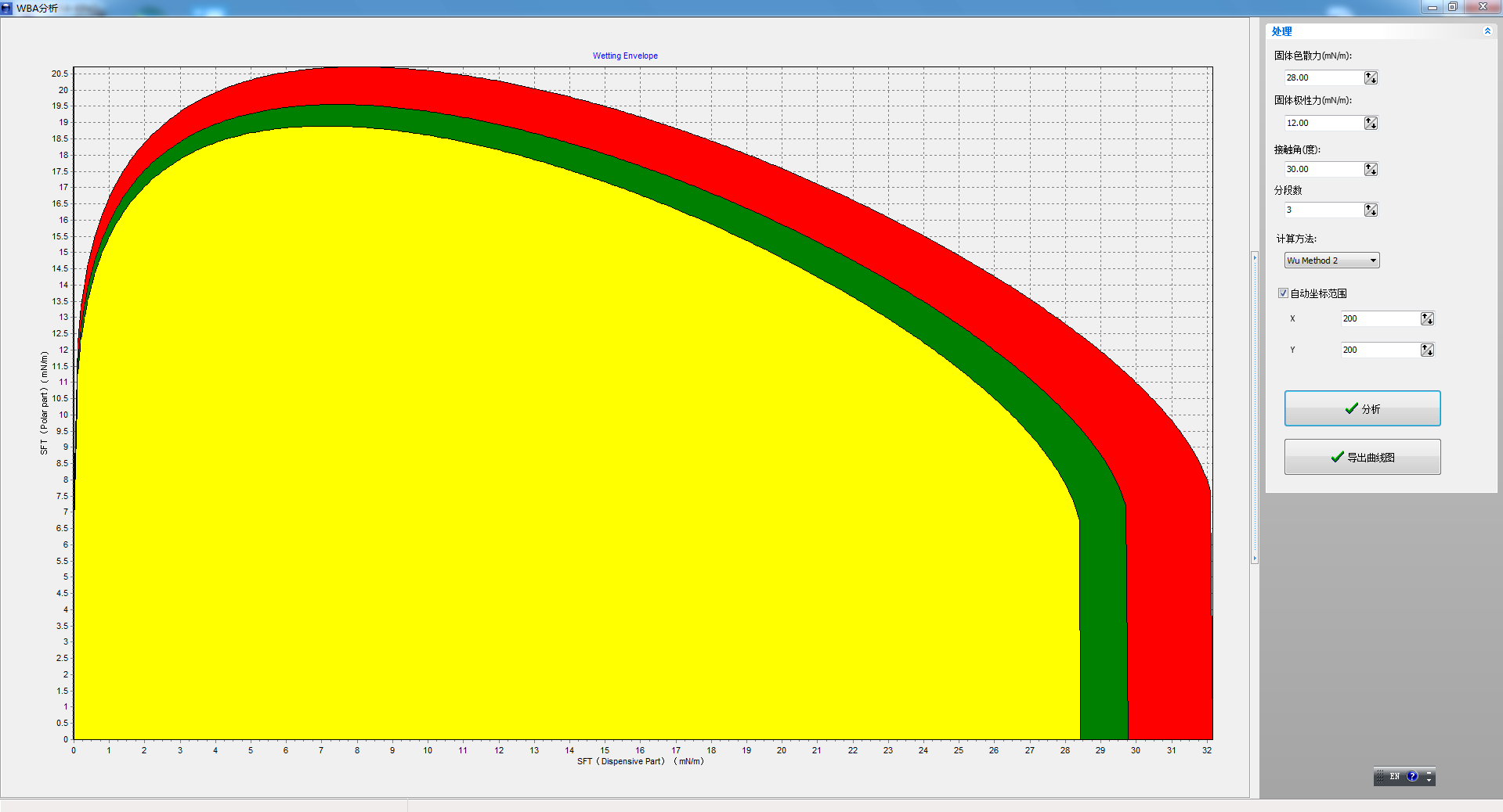 (Wetting behavior Analysis,wetting envelope)