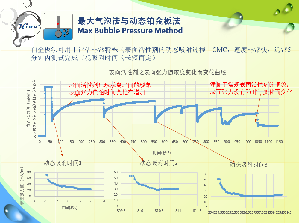 表面张力仪 表面张力三明治效应